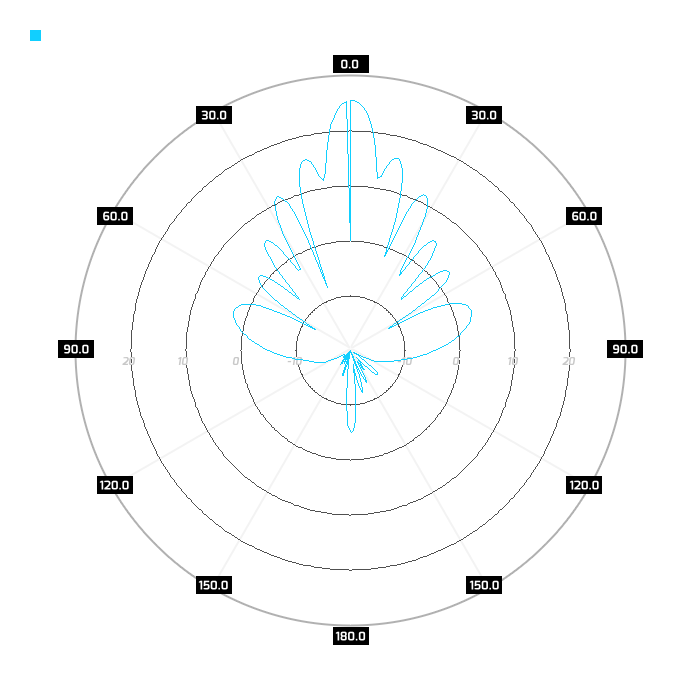 port 1, azimuth