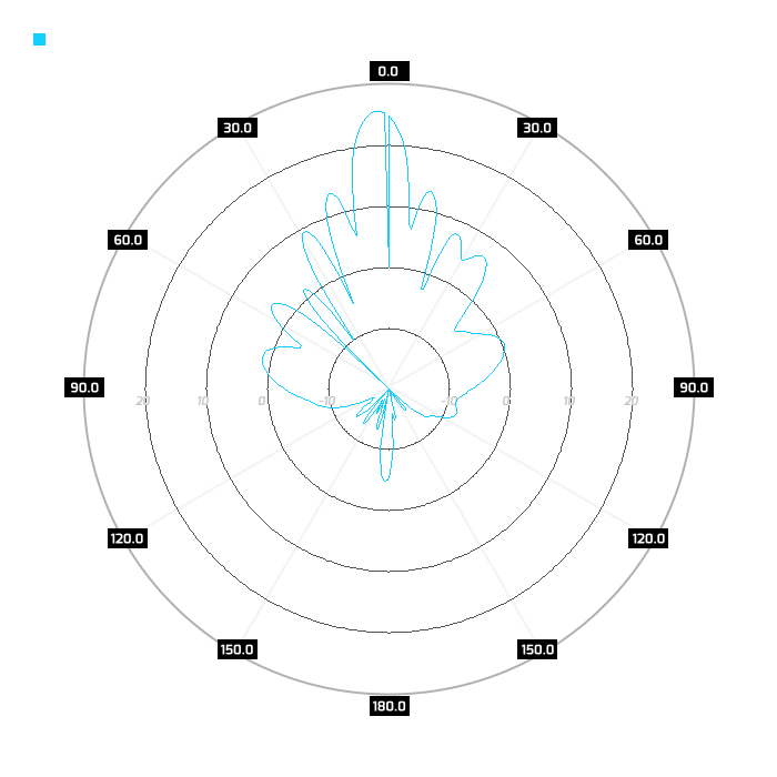 port 2, azimuth