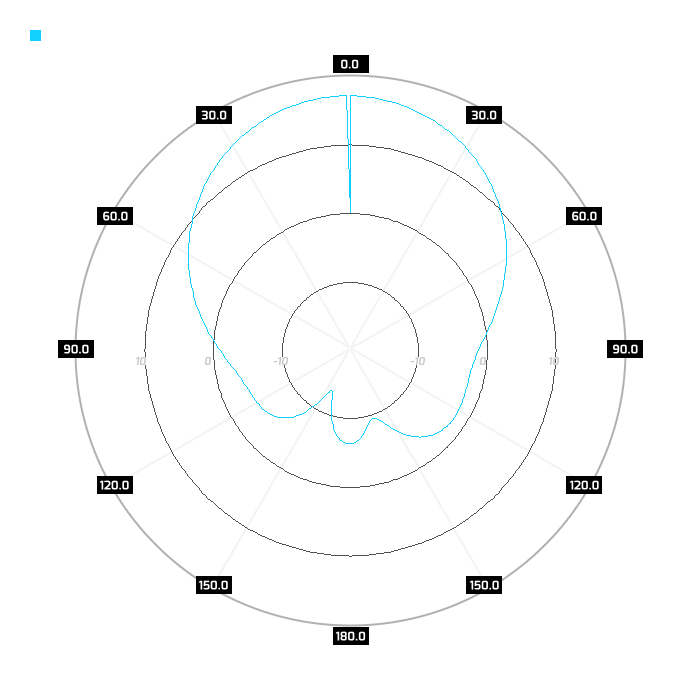 Port 2, azimuth