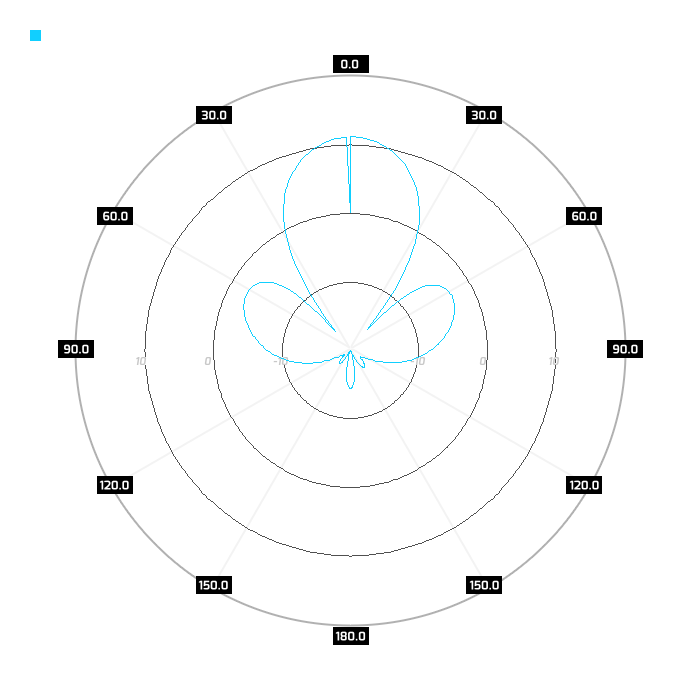 Port 1, elevation, 630MHz