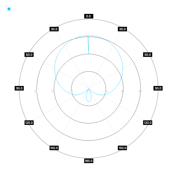 Port 2, azimuth, 550MHz