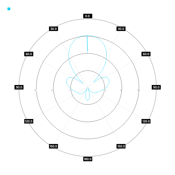 Port 2, elevation, 550MHz