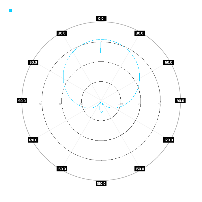 Port 2, azimuth, 630MHz