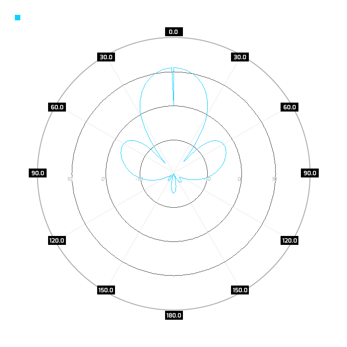 Port 2, elevation, 630MHz