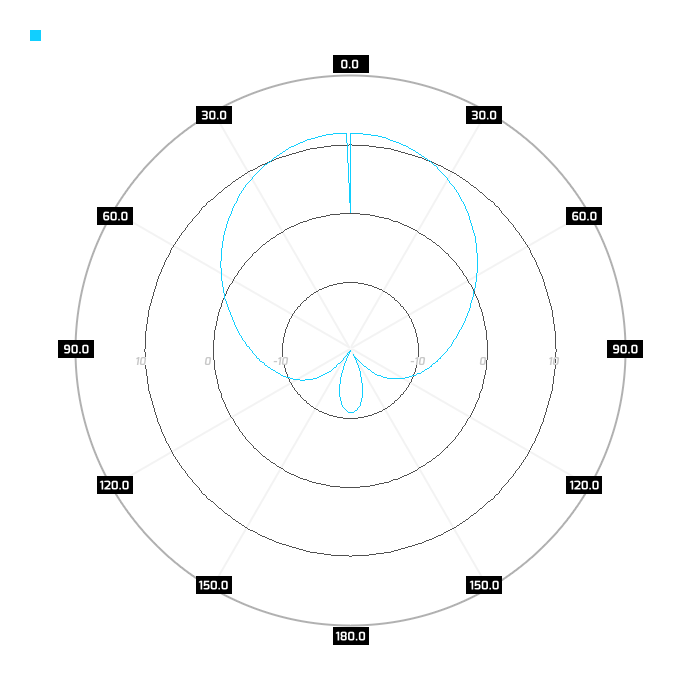 Port 1, azimuth, 700MHz