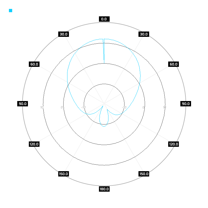 Port 1, azimuth, 800MHz