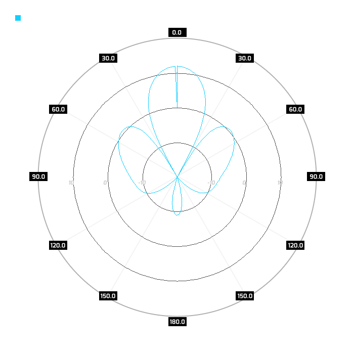 Port 1, elevation, 800MHz