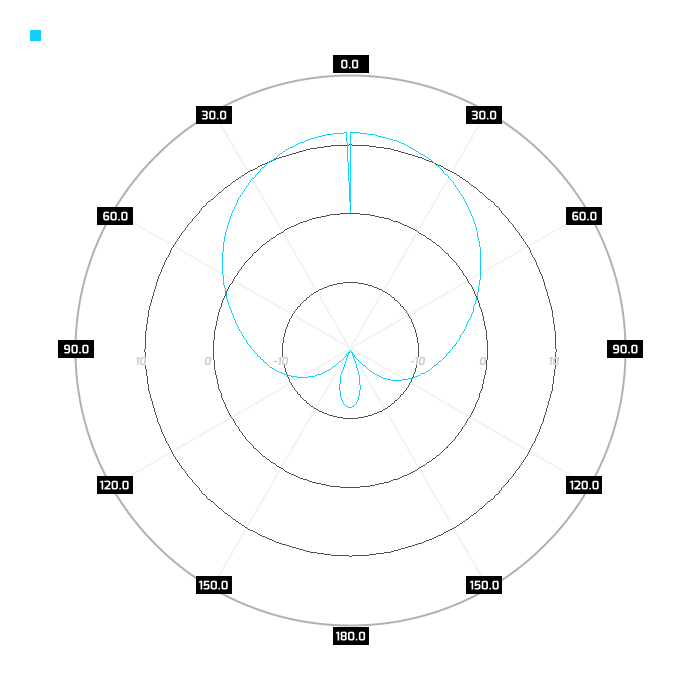 Port 2, azimuth, 700MHz