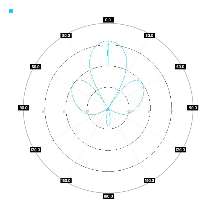 Port 2, elevation, 700MHz