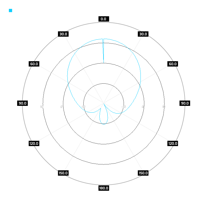Port 2, azimuth, 800MHz