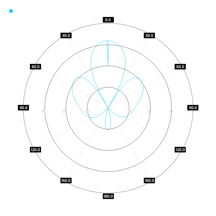 Port 2, elevation, 800MHz