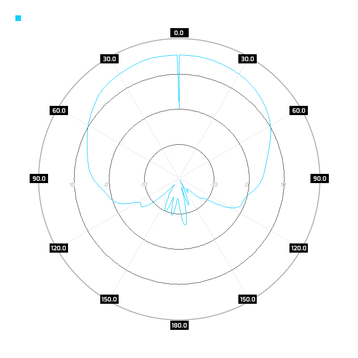 pol. V, azimuth