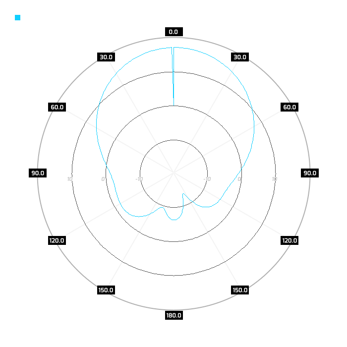 Port 1, azimuth