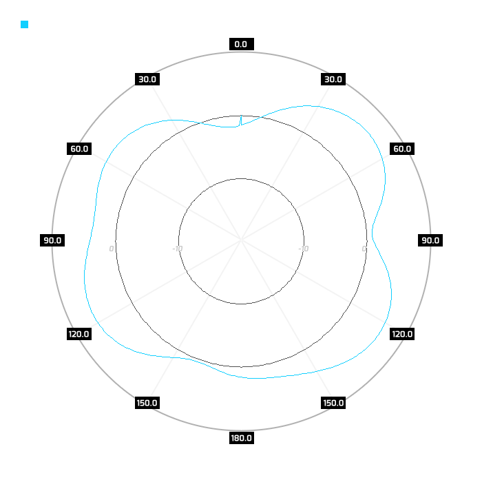 2.4Ghz, azimuth