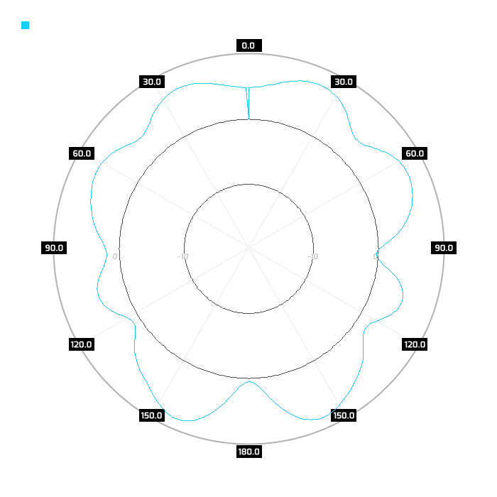 5.5Ghz, azimuth